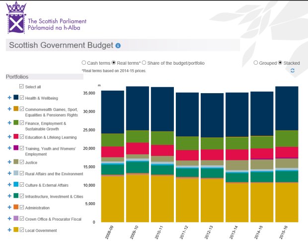 Scot Gov Budget